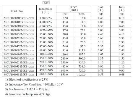 Características eléctricas del inductor de potencia de grado automotriz de la serie MCU1060